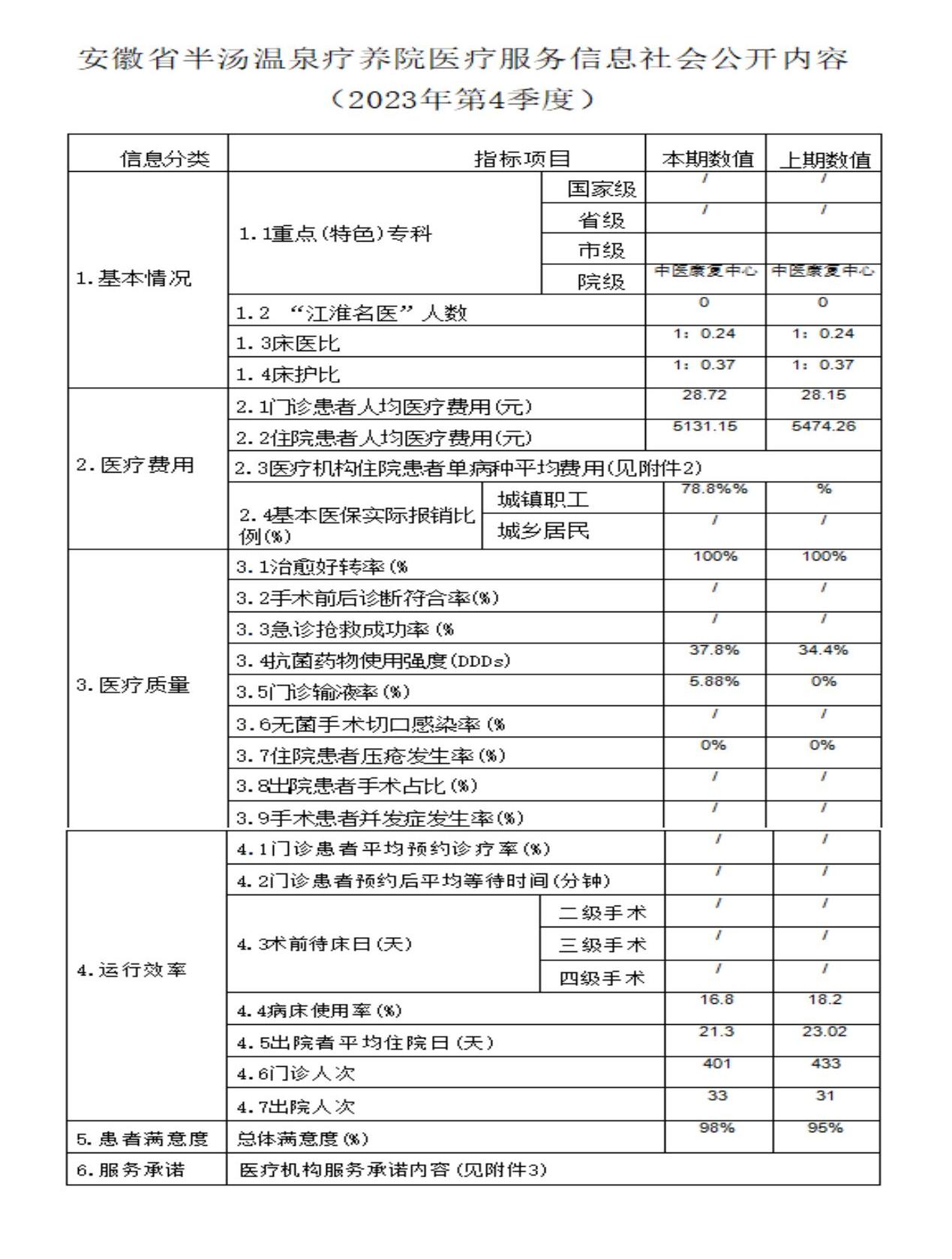 安徽省半汤温泉疗养院医疗服务信息社公开内容（2023年第4季度）.jpg